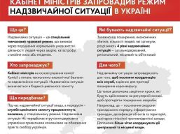 Кабінет Міністрів України запровадив режим надзвичайної ситуації в Україні